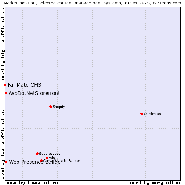 Market position of Web Presence Builder vs. AspDotNetStorefront vs. FairMate CMS