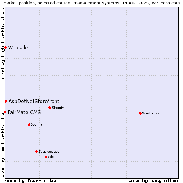 Market position of AspDotNetStorefront vs. Websale vs. FairMate CMS