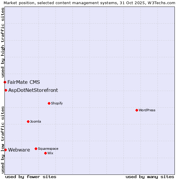 Market position of AspDotNetStorefront vs. Webware vs. FairMate CMS