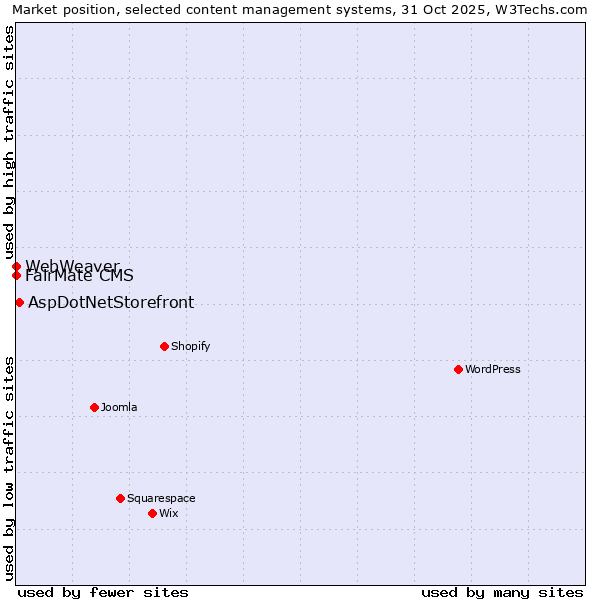 Market position of AspDotNetStorefront vs. FairMate CMS vs. WebWeaver