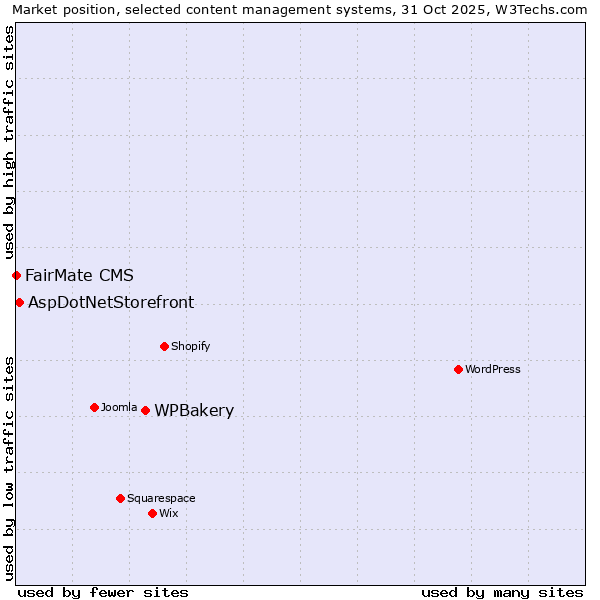 Market position of WPBakery vs. AspDotNetStorefront vs. FairMate CMS