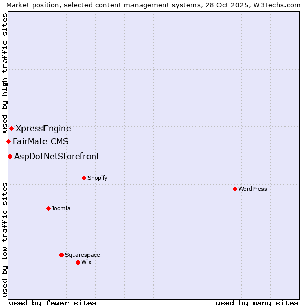 Market position of XpressEngine vs. AspDotNetStorefront vs. FairMate CMS