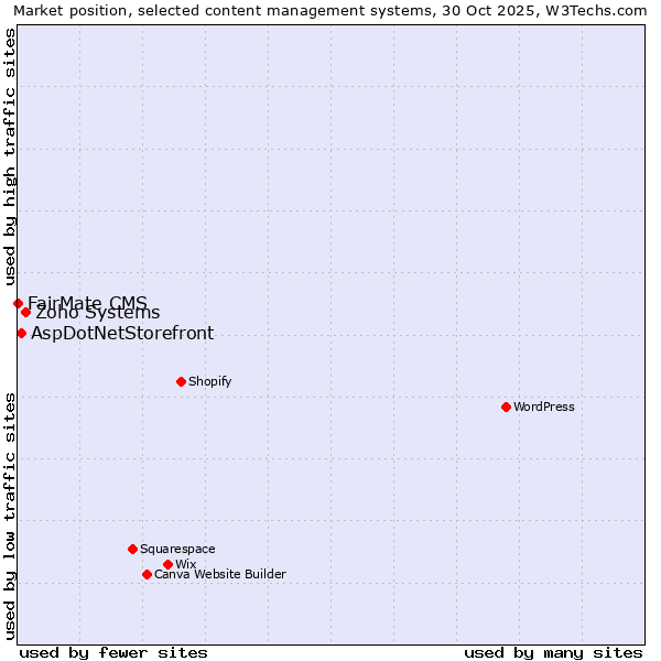 Market position of Zoho Systems vs. AspDotNetStorefront vs. FairMate CMS