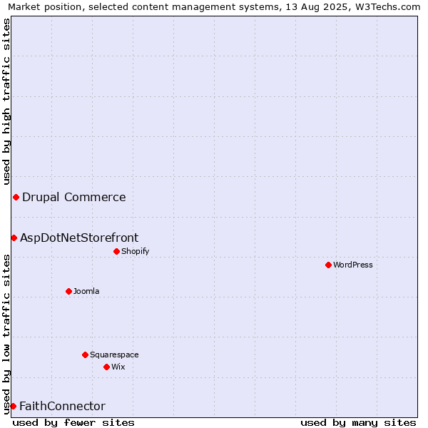 Market position of Drupal Commerce vs. AspDotNetStorefront vs. FaithConnector