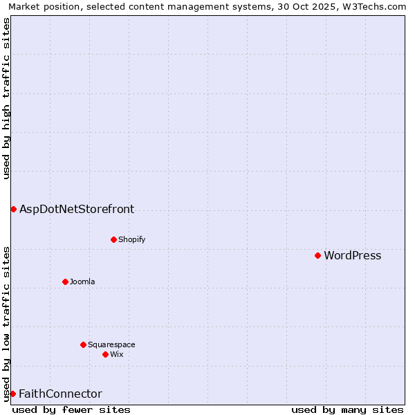 Market position of WordPress vs. AspDotNetStorefront vs. FaithConnector