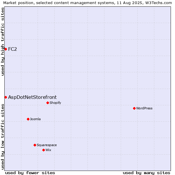 Market position of FC2 vs. AspDotNetStorefront