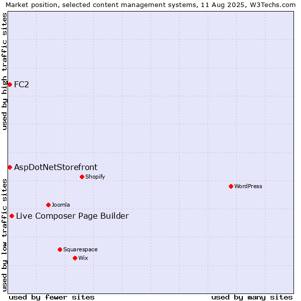 Market position of Live Composer Page Builder vs. FC2 vs. AspDotNetStorefront