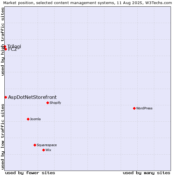 Market position of FC2 vs. AspDotNetStorefront vs. Trilogi