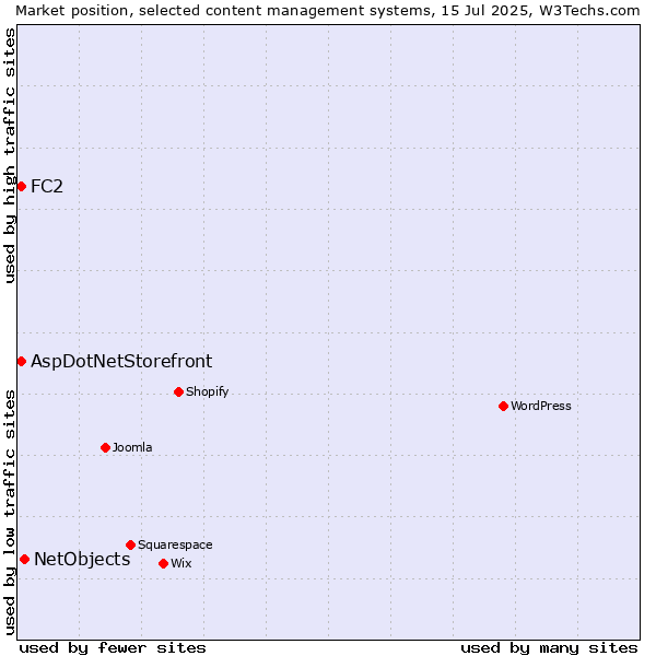 Market position of NetObjects vs. FC2 vs. AspDotNetStorefront