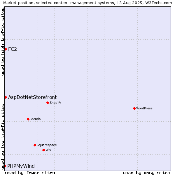 Market position of FC2 vs. AspDotNetStorefront vs. PHPMyWind