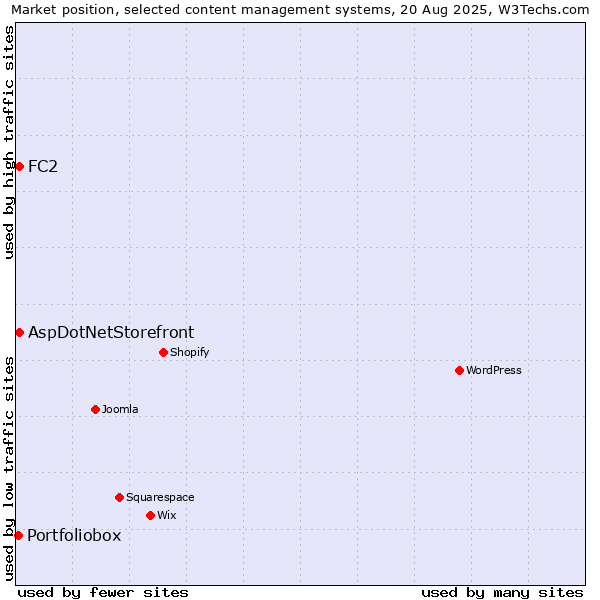 Market position of FC2 vs. AspDotNetStorefront vs. Portfoliobox