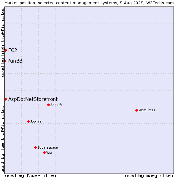 Market position of FC2 vs. AspDotNetStorefront vs. PunBB