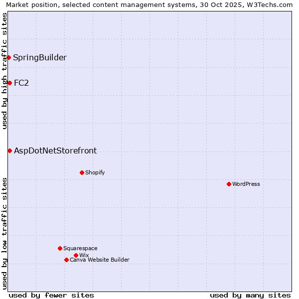 Market position of FC2 vs. AspDotNetStorefront vs. SpringBuilder