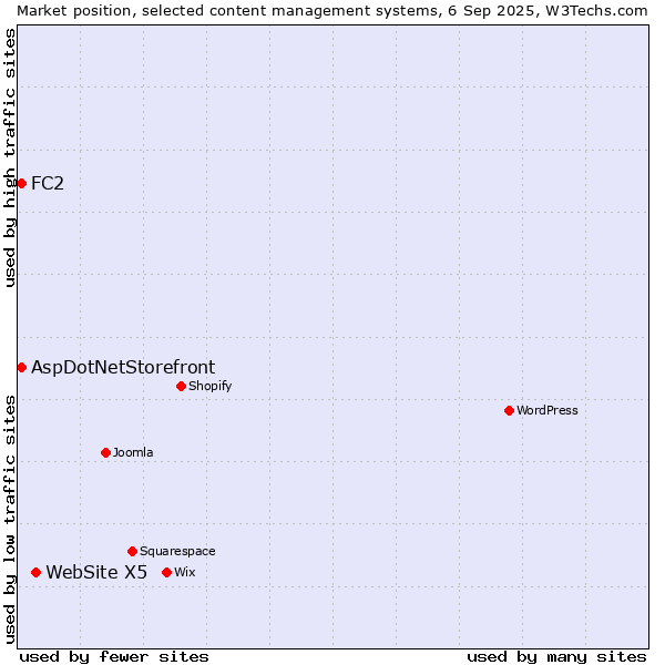 Market position of WebSite X5 vs. FC2 vs. AspDotNetStorefront