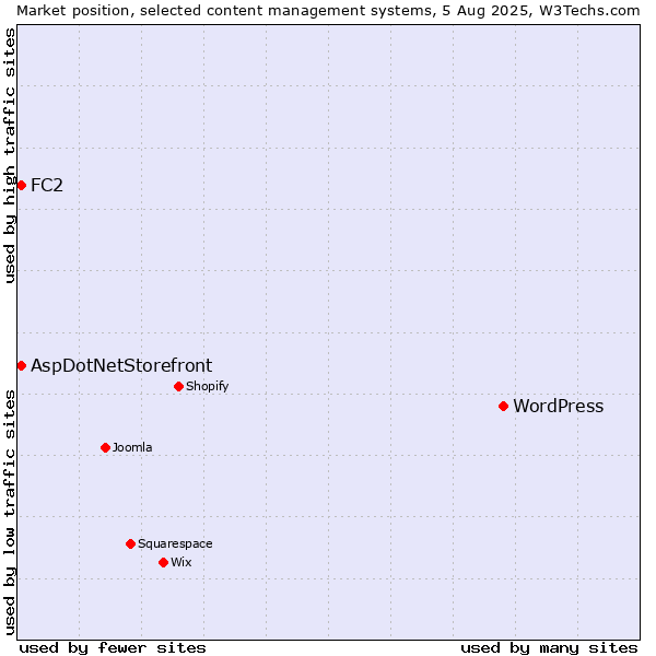 Market position of WordPress vs. FC2 vs. AspDotNetStorefront