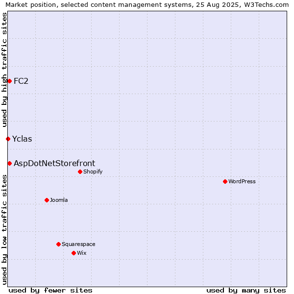 Market position of FC2 vs. AspDotNetStorefront vs. Yclas