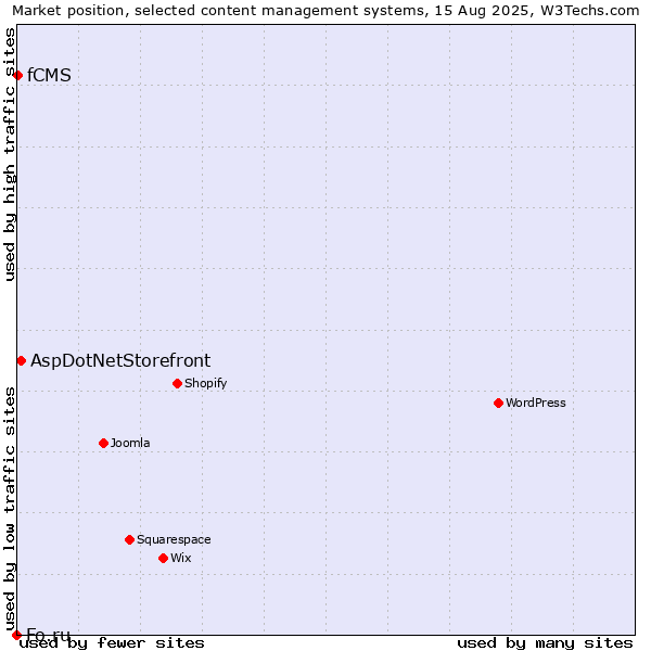 Market position of AspDotNetStorefront vs. fCMS vs. Fo.ru