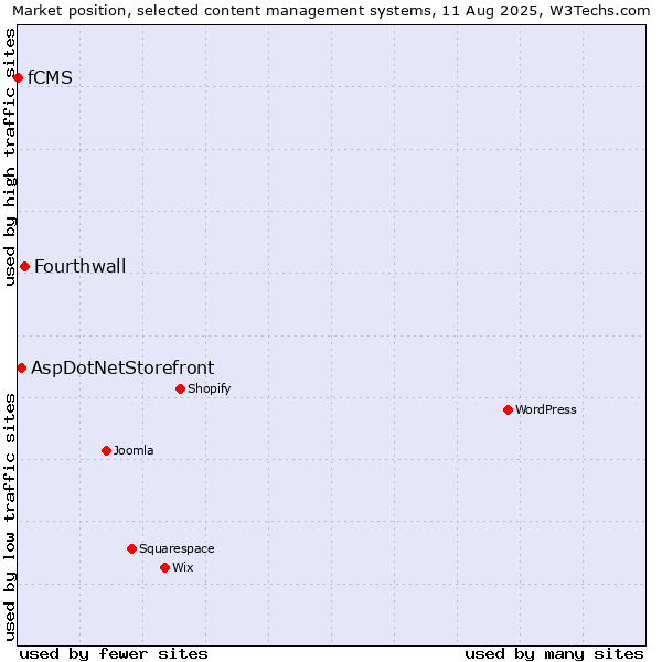 Market position of Fourthwall vs. AspDotNetStorefront vs. fCMS