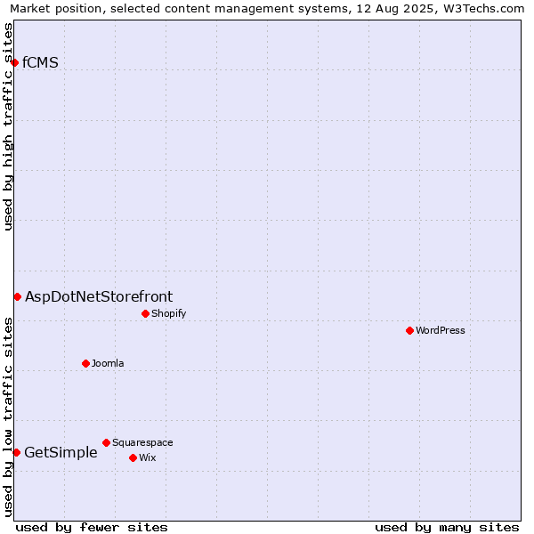 Market position of AspDotNetStorefront vs. GetSimple vs. fCMS