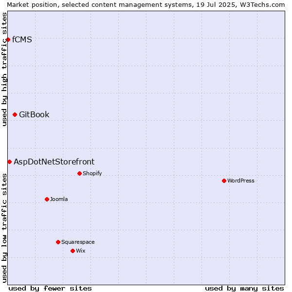 Market position of GitBook vs. AspDotNetStorefront vs. fCMS