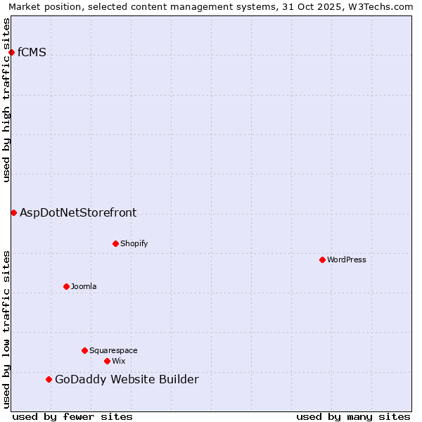 Market position of GoDaddy Website Builder vs. AspDotNetStorefront vs. fCMS