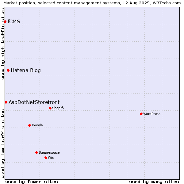Market position of Hatena Blog vs. AspDotNetStorefront vs. fCMS