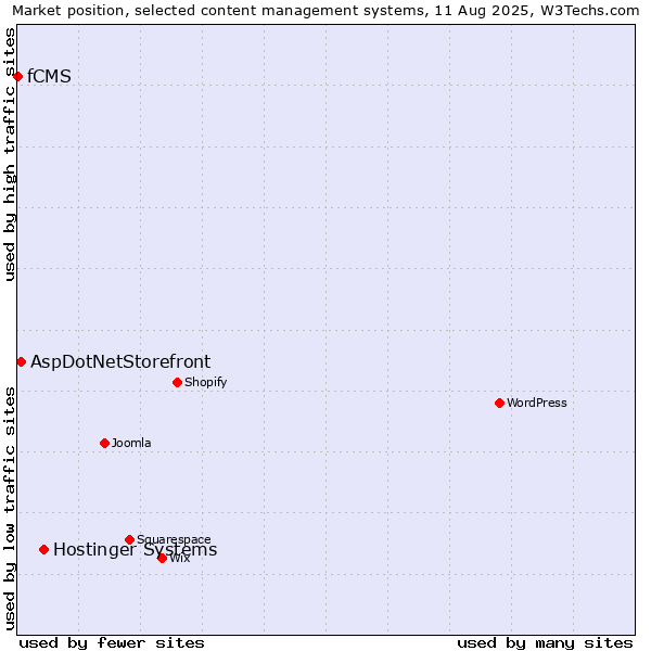 Market position of Hostinger Systems vs. AspDotNetStorefront vs. fCMS