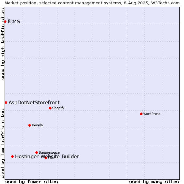 Market position of Hostinger Website Builder vs. AspDotNetStorefront vs. fCMS