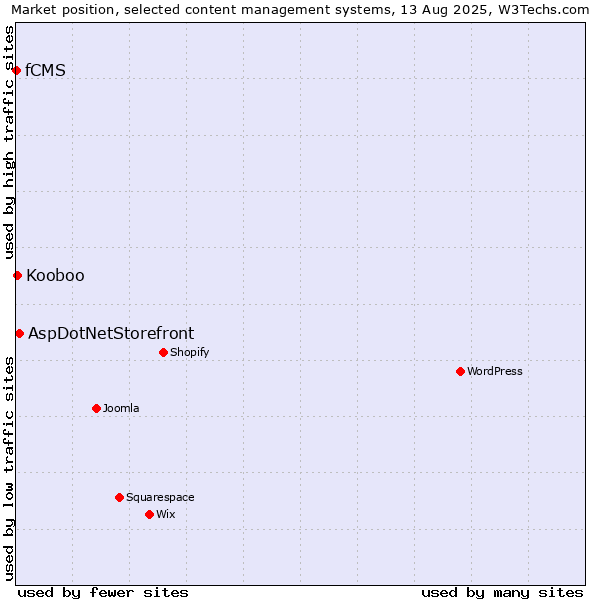 Market position of AspDotNetStorefront vs. Kooboo vs. fCMS