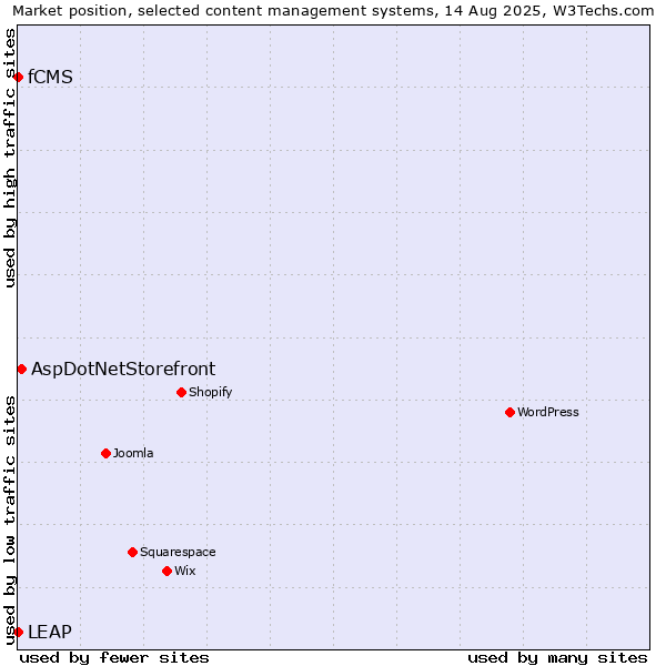 Market position of AspDotNetStorefront vs. LEAP vs. fCMS