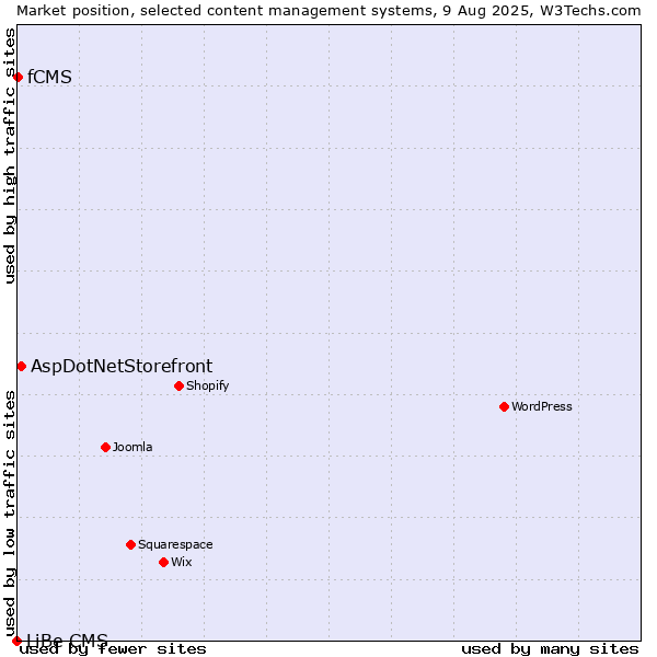 Market position of AspDotNetStorefront vs. fCMS vs. LiBe CMS