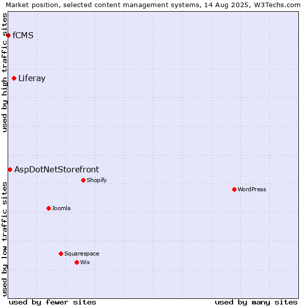 Market position of Liferay vs. AspDotNetStorefront vs. fCMS