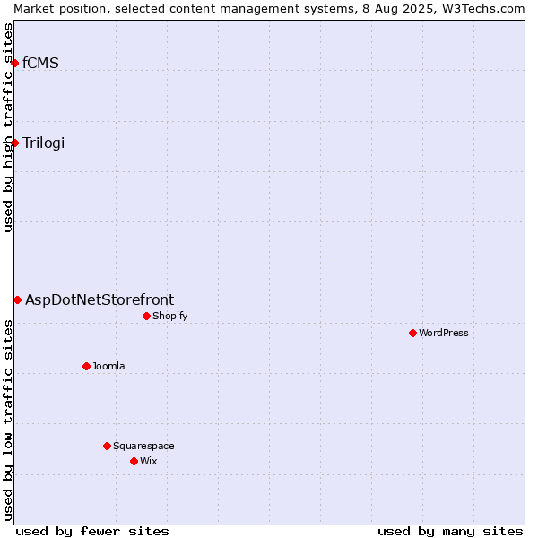 Market position of AspDotNetStorefront vs. Trilogi vs. fCMS