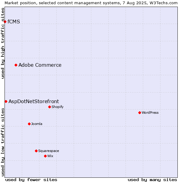 Market position of Adobe Commerce vs. AspDotNetStorefront vs. fCMS
