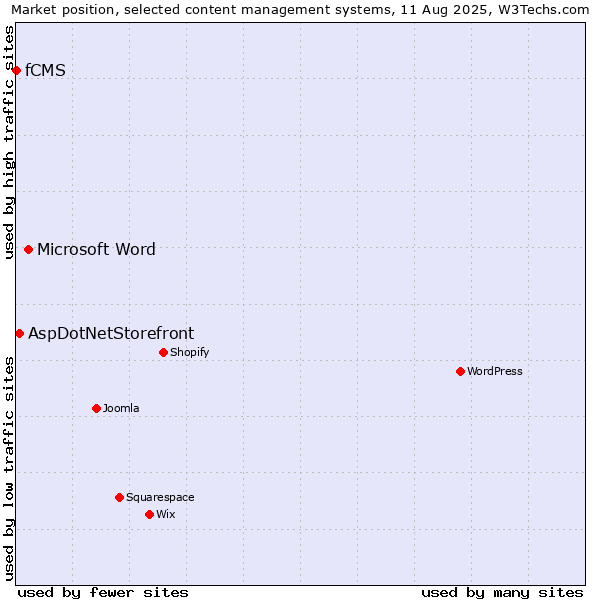 Market position of Microsoft Word vs. AspDotNetStorefront vs. fCMS