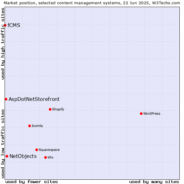 Market position of NetObjects vs. AspDotNetStorefront vs. fCMS