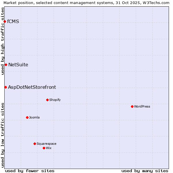 Market position of NetSuite vs. AspDotNetStorefront vs. fCMS