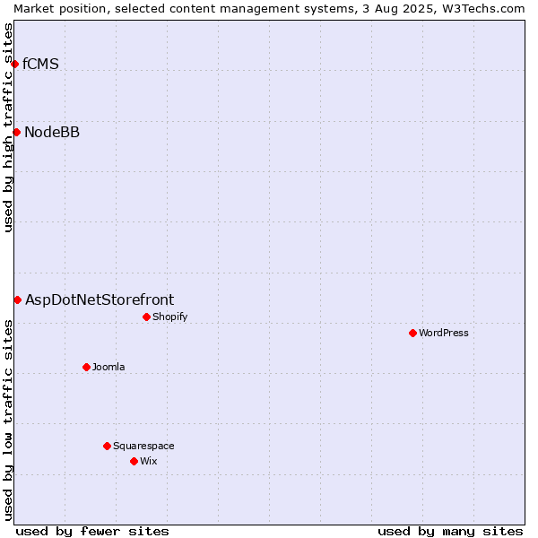 Market position of AspDotNetStorefront vs. NodeBB vs. fCMS