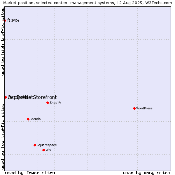 Market position of AspDotNetStorefront vs. Octopress vs. fCMS