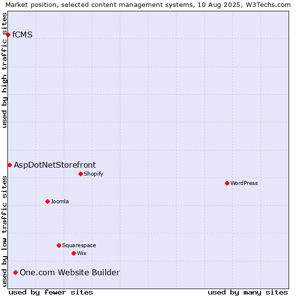 Market position of One.com Website Builder vs. AspDotNetStorefront vs. fCMS