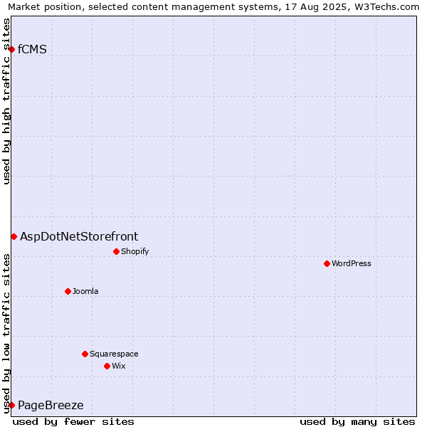 Market position of AspDotNetStorefront vs. PageBreeze vs. fCMS