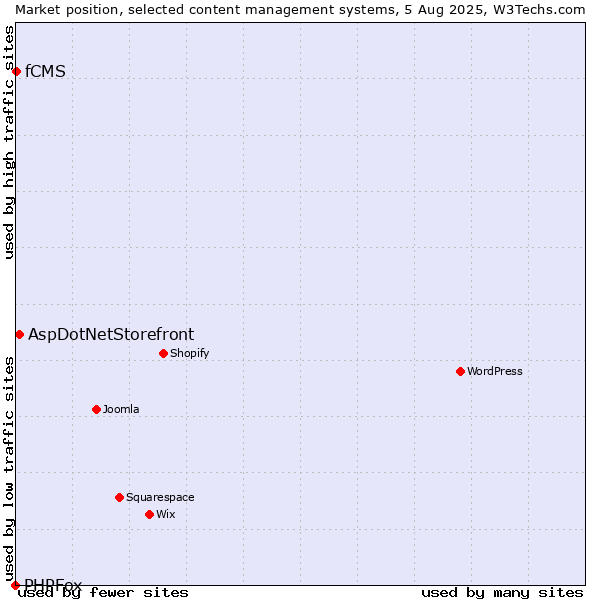 Market position of AspDotNetStorefront vs. fCMS vs. PHPFox