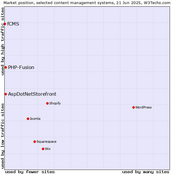Market position of AspDotNetStorefront vs. PHP-Fusion vs. fCMS