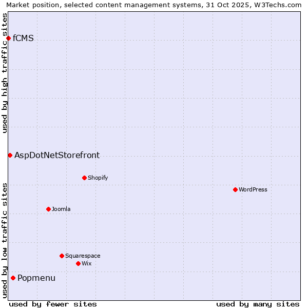 Market position of Popmenu vs. AspDotNetStorefront vs. fCMS