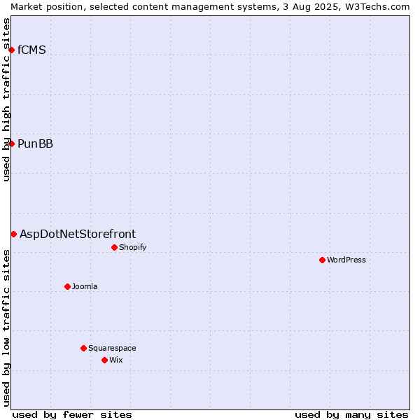 Market position of AspDotNetStorefront vs. PunBB vs. fCMS