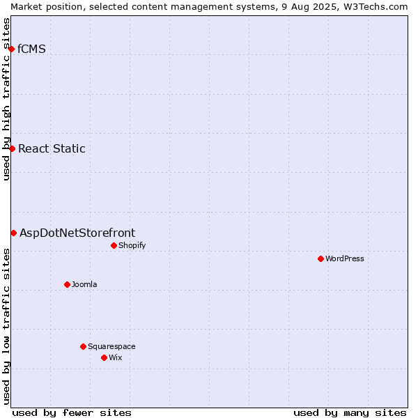 Market position of AspDotNetStorefront vs. React Static vs. fCMS