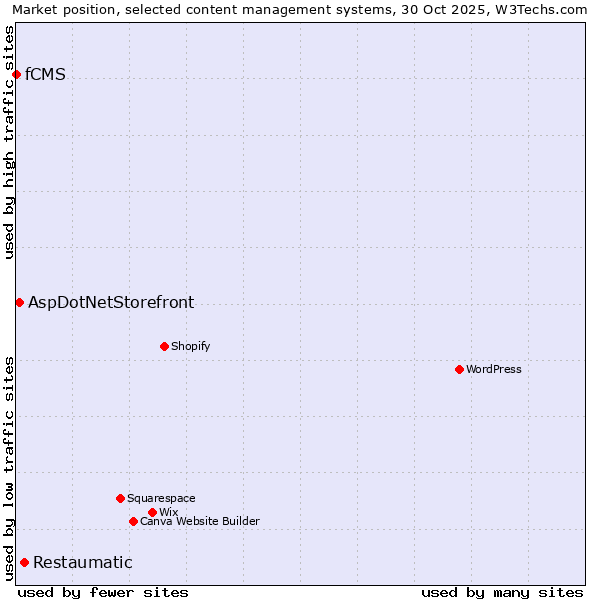 Market position of Restaumatic vs. AspDotNetStorefront vs. fCMS