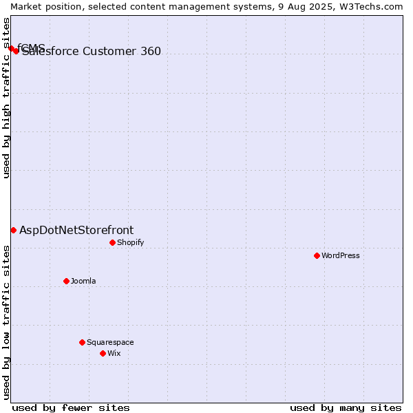 Market position of Salesforce Customer 360 vs. AspDotNetStorefront vs. fCMS