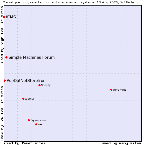 Market position of Simple Machines Forum vs. AspDotNetStorefront vs. fCMS