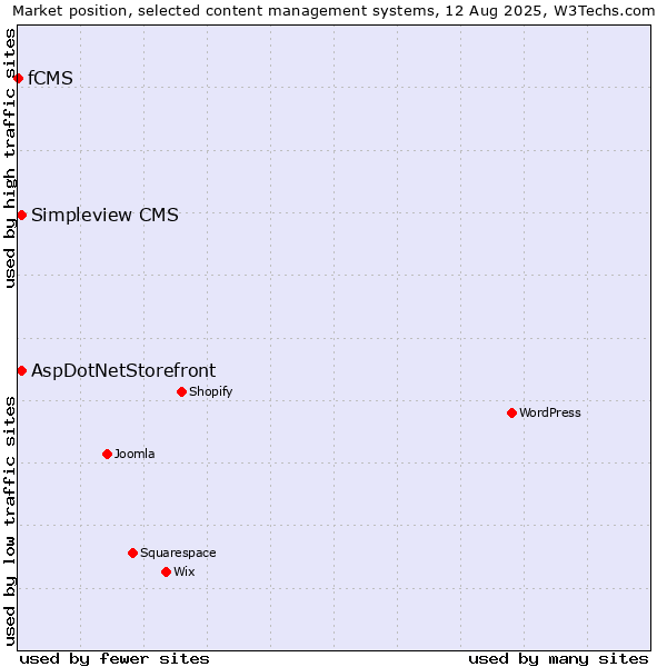 Market position of AspDotNetStorefront vs. Simpleview CMS vs. fCMS
